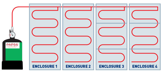 PAFSS protects four enclosures with one electrical fire suppression system