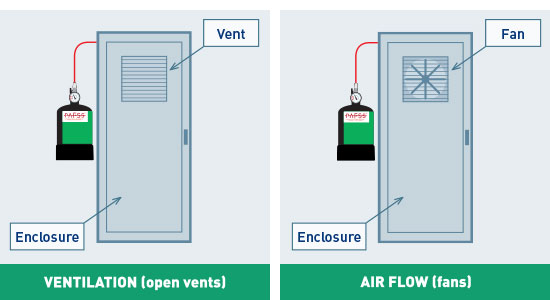 Electrical fire suppression system, cabinet ventilation and airflow