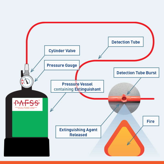 Direct PAFSS Fire Suppression System