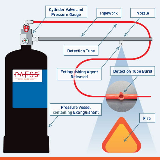 Indirect PAFSS Fire Suppression System